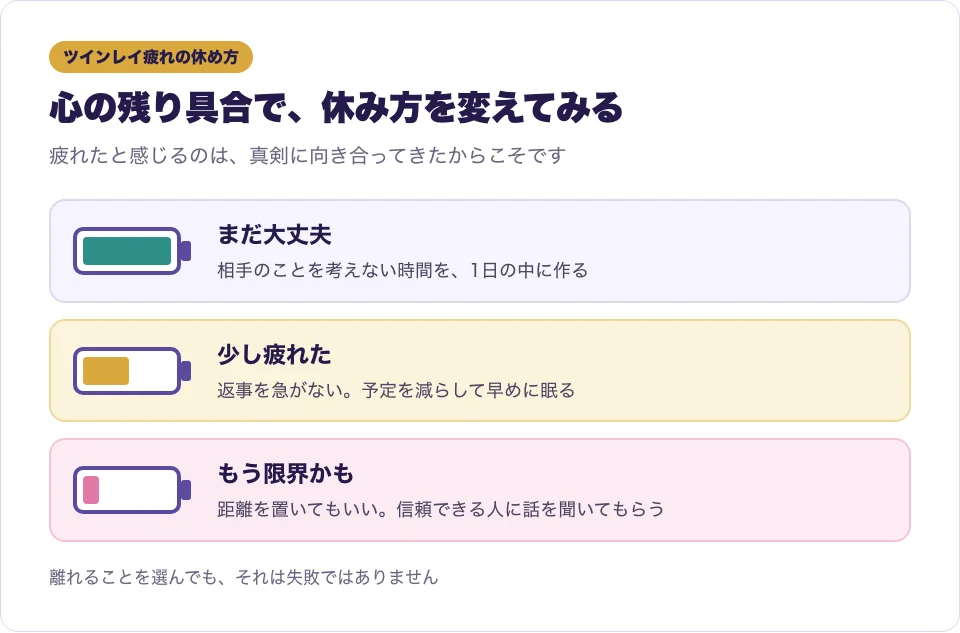 ツインレイに疲れた時の心の残り具合ごとの休め方を3段階で表した図
