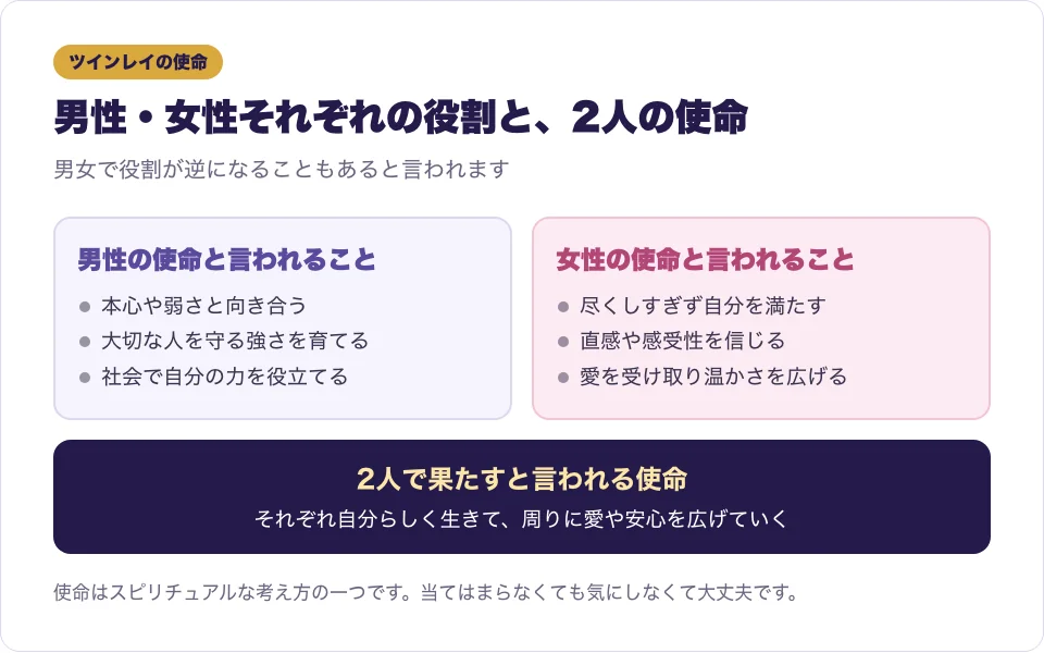 ツインレイ男性と女性それぞれの使命と、2人で果たすと言われる役割の図解