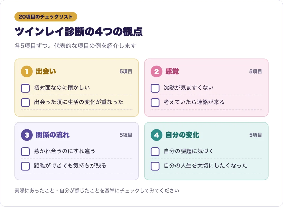 ツインレイ診断の4つの観点(出会い・感覚・関係の流れ・自分の変化)と代表的なチェック項目を並べた図