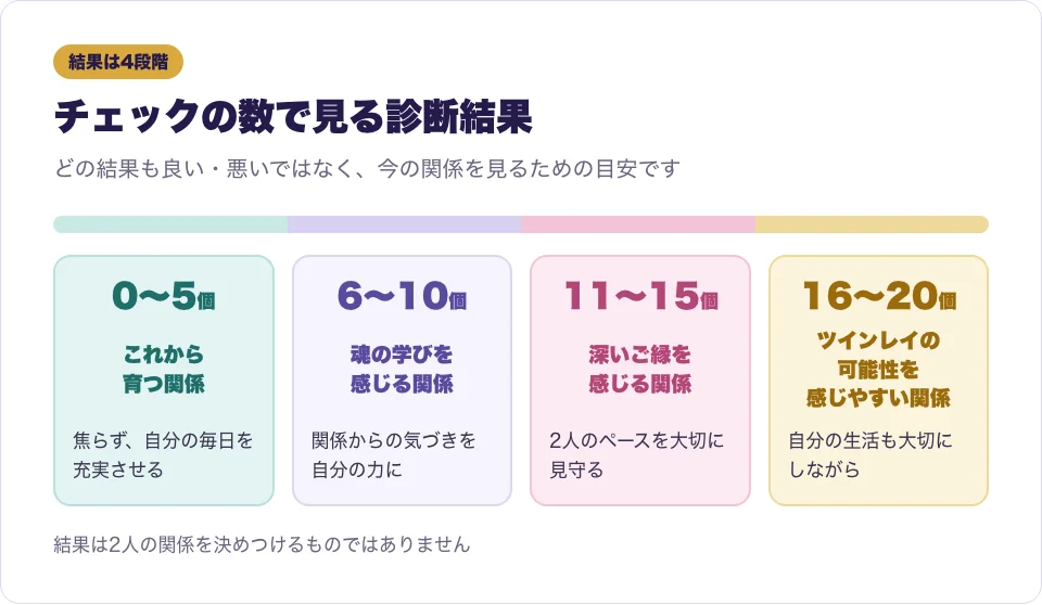 チェック数0から20に応じた4段階の診断結果と、それぞれの過ごし方を表した図