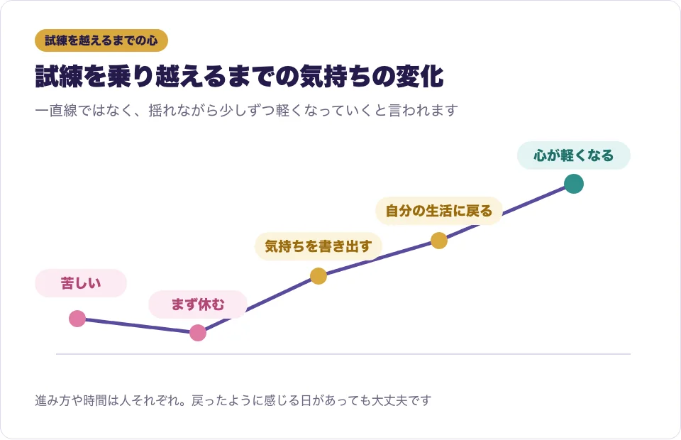 ツインレイの試練を乗り越えるまでの気持ちの変化を段階的に表した図