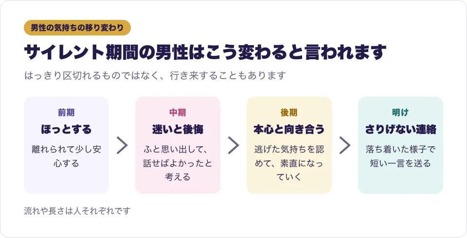 サイレント期間の前期・中期・後期に、ツインレイ男性の気持ちがどう変わると語られるかを表した図