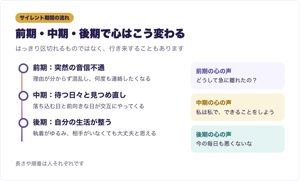 サイレント期間の前期・中期・後期に起こりやすい心の変化を縦のタイムラインで表した図