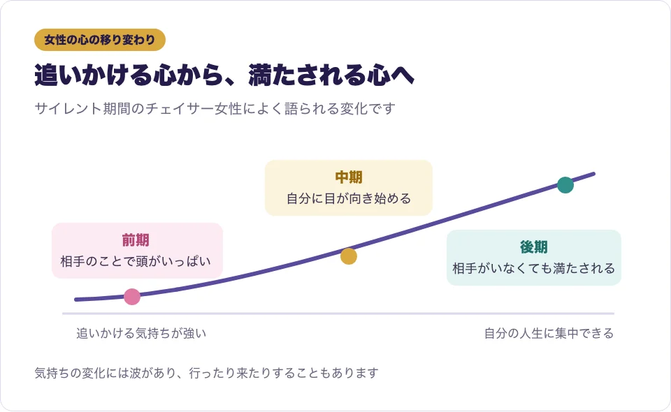 サイレント期間の前期から後期にかけて、ツインレイ女性の心がどう変わると語られるかを表した図