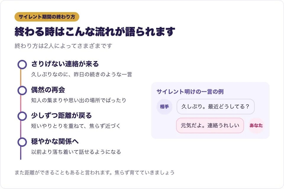 サイレント期間の終わり方として語られる流れを、連絡の再開から穏やかな関係までのタイムラインで表した図