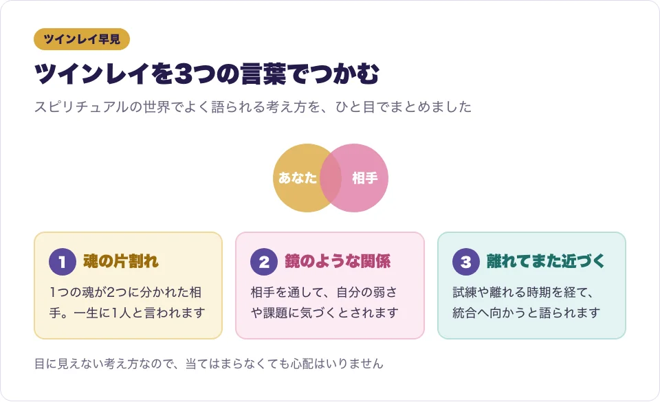 ツインレイを魂の片割れ・鏡のような関係・離れてまた近づくの3つの言葉でまとめた図