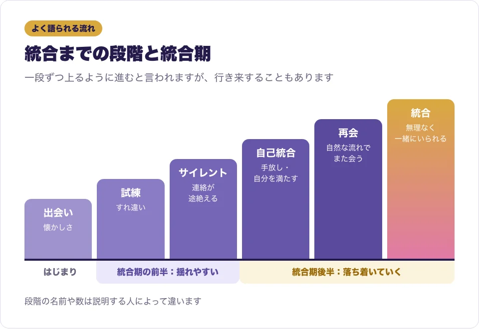 ツインレイの統合までの段階と統合期の流れを表した図