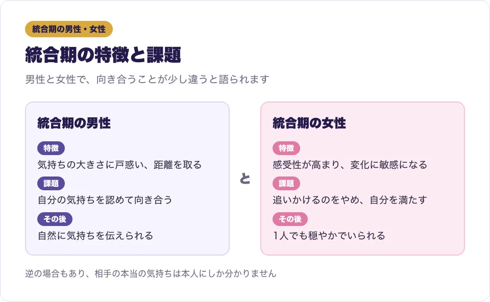 統合期のツインレイ男性と女性の特徴と課題を比べた図