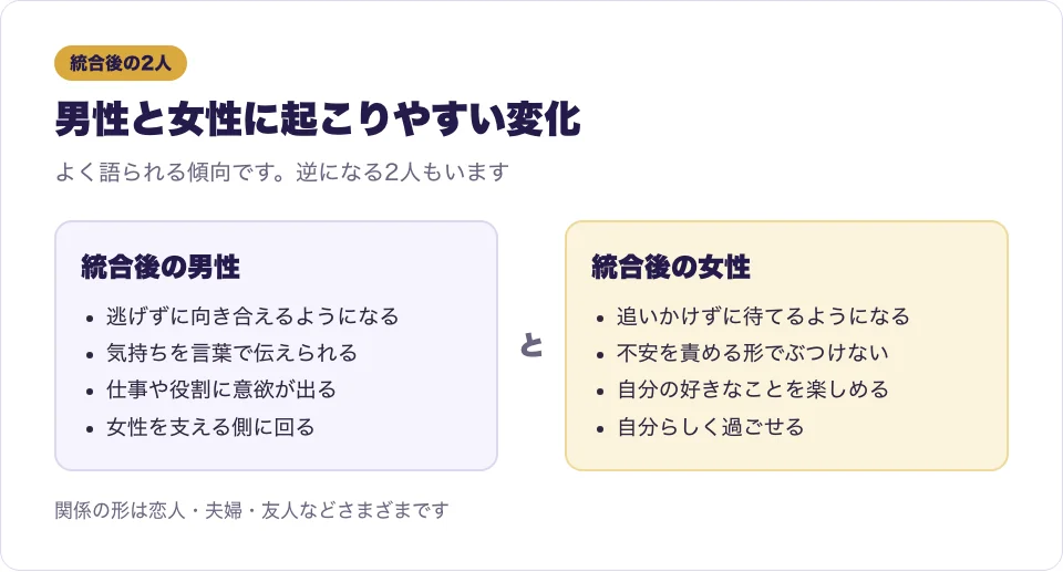 ツインレイの統合後に男性と女性それぞれに起こりやすい変化を比べた図