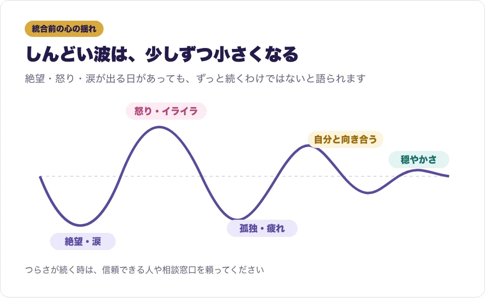 統合前に心が揺れ、少しずつ落ち着いていく様子を表した図