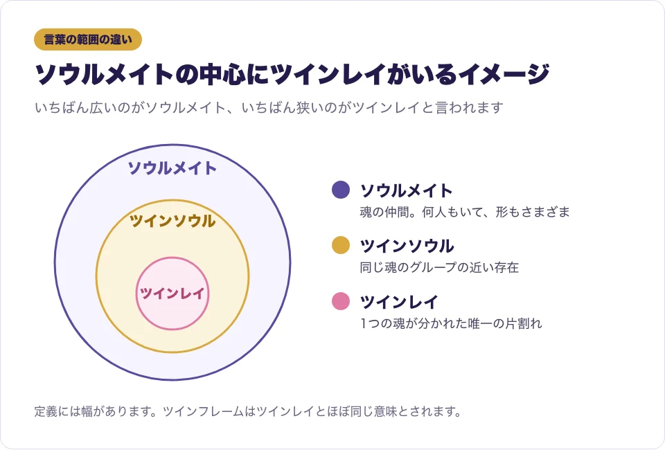 ソウルメイト・ツインソウル・ツインレイの範囲の違いを、重なる円で表した図解
