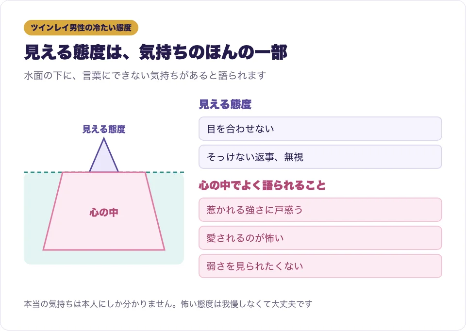 ツインレイ男性が冷たい態度をとる時の、外の態度と心の中を表した図