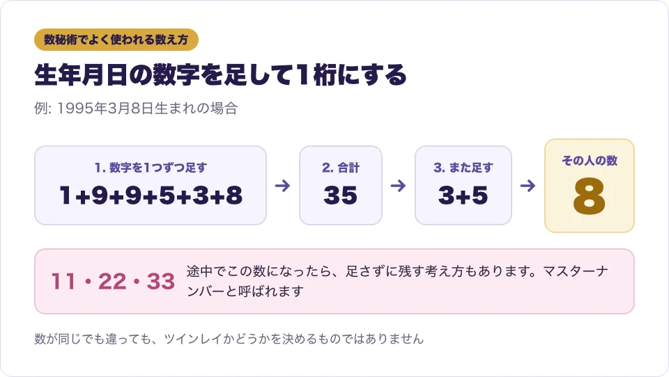 数秘術で生年月日の数字を足して1桁にする流れを、計算の例で示した図