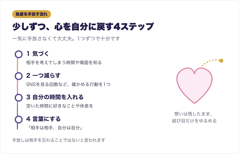 ツインレイの執着を手放していく流れを4つのステップで表した図