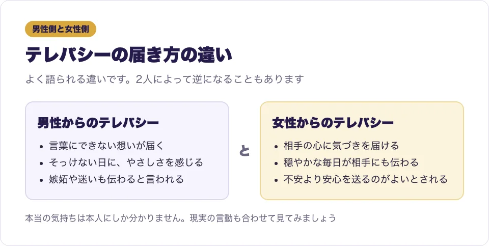 男性からのテレパシーと女性からのテレパシーの違いを2列で比べた図