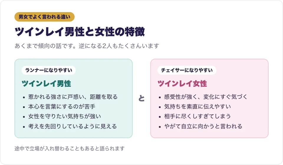 ツインレイ男性とツインレイ女性によく言われる特徴を左右で比べた図