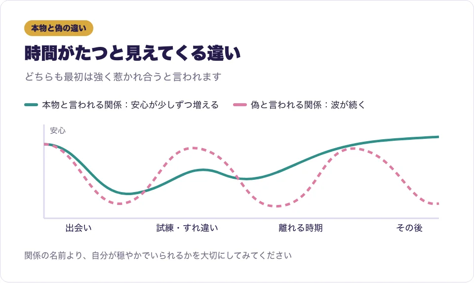 本物のツインレイと偽ツインレイと言われる関係を、時間の流れで比べた図