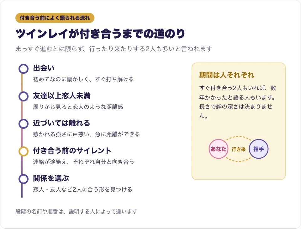 ツインレイが出会ってから付き合うまでによく語られる流れを縦のタイムラインで表した図