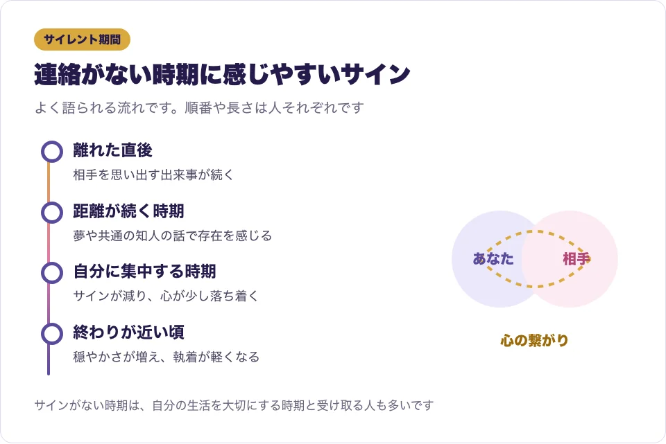 サイレント期間中に繋がりを感じやすいサインを、時期ごとに並べた図