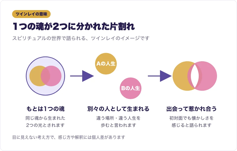 1つの魂が2つに分かれ、別々の人として生まれるイメージ図
