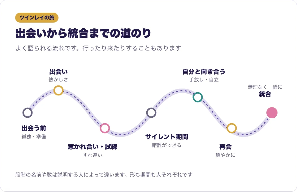 ツインレイの旅を出会いから統合までの道のりとして描いた図
