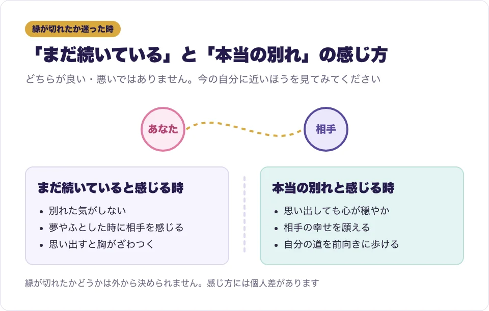 ツインレイとの縁がまだ続いていると感じる時と、本当の別れと感じる時の違いを比べた図