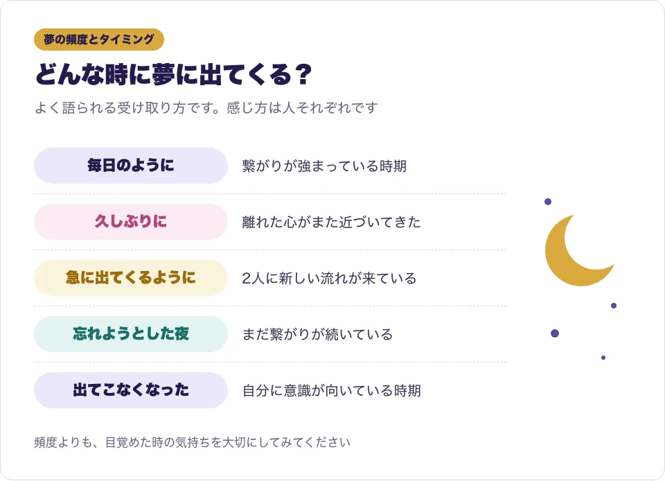 ツインレイが夢に出てくる頻度とタイミングごとの受け取り方を並べた図