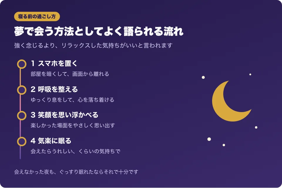 夢で会う方法としてよく語られる、寝る前の流れを順番に並べた図