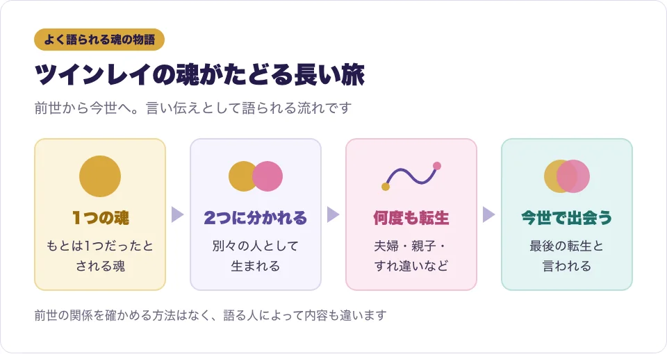 ツインレイの魂が分かれて転生をくり返し今世でめぐり会うまでの流れを示した図解