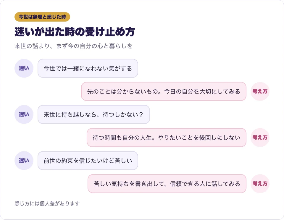 今世は無理と感じた時の迷いと受け止め方を吹き出しで示した図解